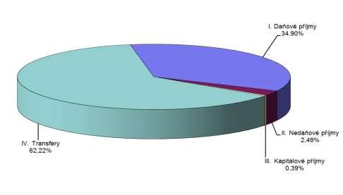 Graf č. 3: Příjmy krajů podle druhového členění rozpočtové skladby za rok 2016 (po konsolidaci) Transfery představují objemově nejvýznamnější zdroj financování krajských rozpočtů.