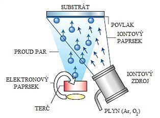 1.3.2.2 Reaktivní naprašování K procesu reaktivního naprašování dochází použitím dobře promísené směsi netečného (Ar) a reaktivního plynu (např.
