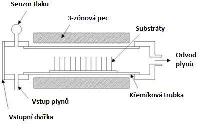 1.4.1.2 LPCVD (Low Pressure CVD) Metoda probíhající za nižších tlaků. Používá se v mikroelektronice k přípravě pasivačních vrstev. Nízký tlak nám také ovlivňuje homogenitu vrstev.