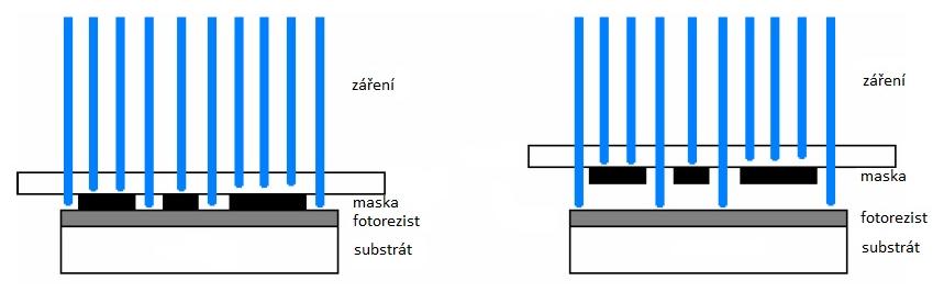 Obr. 27: Příklad přenosu struktury na substrát pomocí fotorezistu[14] 1.6.2.1 Maskovací metody Maska neboli předloha obsahuje obrazovou informaci s požadovanou strukturou, která se dále pomocí zářením přenese na fotorezist.