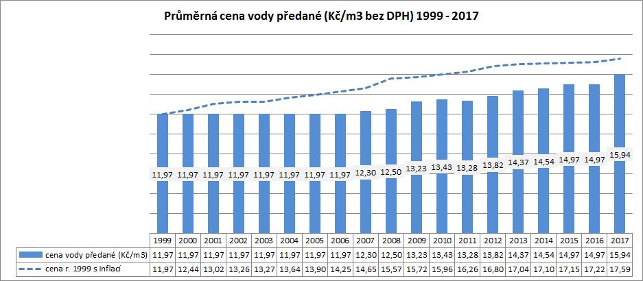 Přehledná tabulka předávek vody za dobu samostatného provozování rok 2011 2012 2013 2014 2015 2016 voda předaná z VS celkem tis.