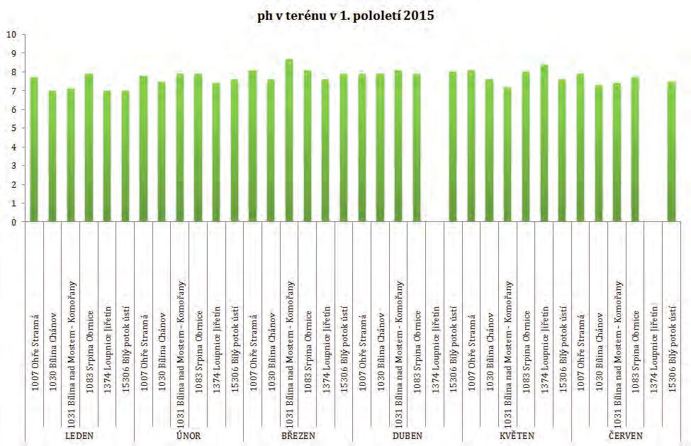 Graf: ph v terénu na