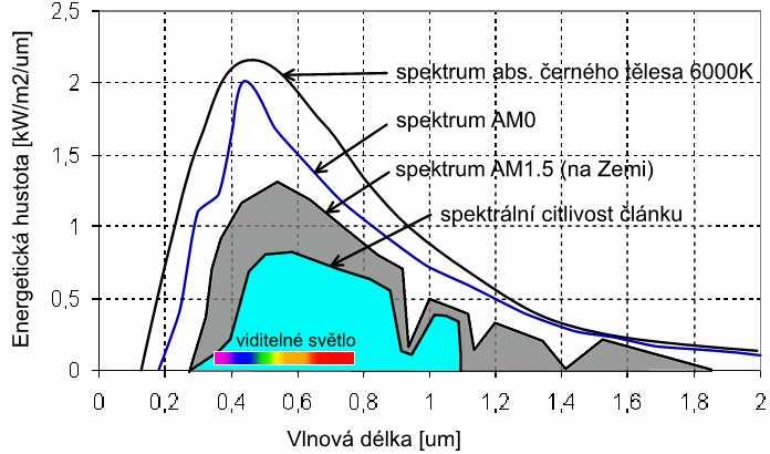 2.3.1 Vzorek solárního článku Jedná se o vzorek monokrystalického solárního článku s pyramidální povrchovou texturou. Celková tloušťka článku je přibližně 300 µm.