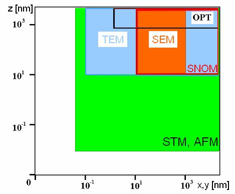 2 Teoretický úvod 2.1 Skupina technik skenující sondou Metody SPM (Scanning probe microscopy) vytvářejí obraz zkoumaného vzorku postupným skenováním povrchu speciální sondou.