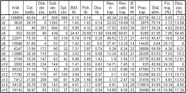 580 O. Trenz, V. Konečný I: Vzorek vstupních dat I: The sample input data Neuronové sítě Jednodušší klasifikační model bude realizován neuronovou sítí s jedním výstupem pro každou třídu, tj.
