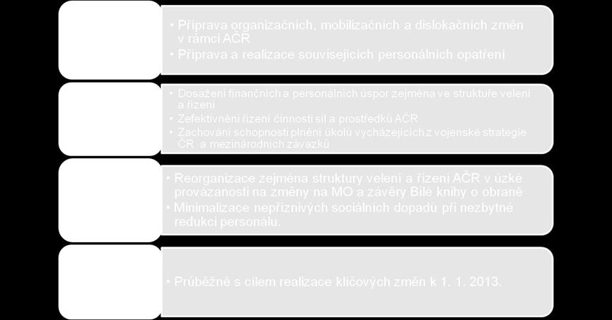 ZAHÁJENÍ ZMĚN ORGANIZAČNÍ STRUKTURY AČR A