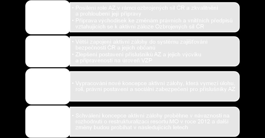 ZPRACOVÁNÍ KONCEPCE REVITALIZACE