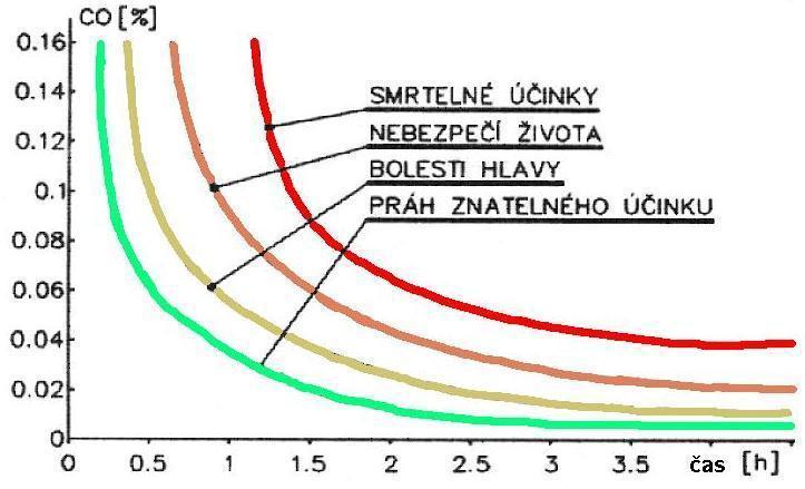 2.3. Vlastnosti a vznik CO Oxid uhelnatý je charakterizován jako prudce jedovatý hořlavý, bezbarvý plyn bez zápachu.