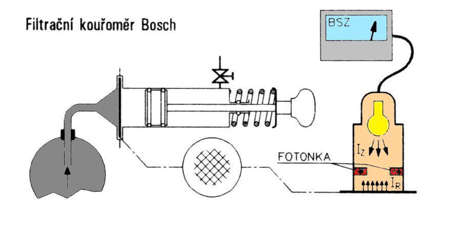 Obr. 3 Filtrační kouřoměr Bosch [21] Opacimetrie Jedná se o metodu pohlcení světla při průchodu výfukovými plyny optické dráhy.