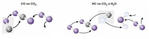 V katalyzátoru probíhají dvě základní reakce a to: Oxidace (kyslík je dodáván) Oxid uhelnatý CO se přeměňuje na oxid uhličitý CO 2 a uhlovodíky HC, oxidují na vodu H 2 O a CO 2. [15] Obr.