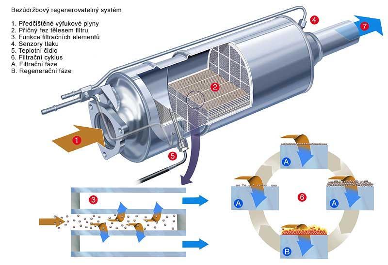 Obr. 13 Regenerovatelný katalyzátor [22] 3.2. Systém EGR Jedná se o recirkulaci výfukových plynů pro sníţení škodlivých emisí NO x.