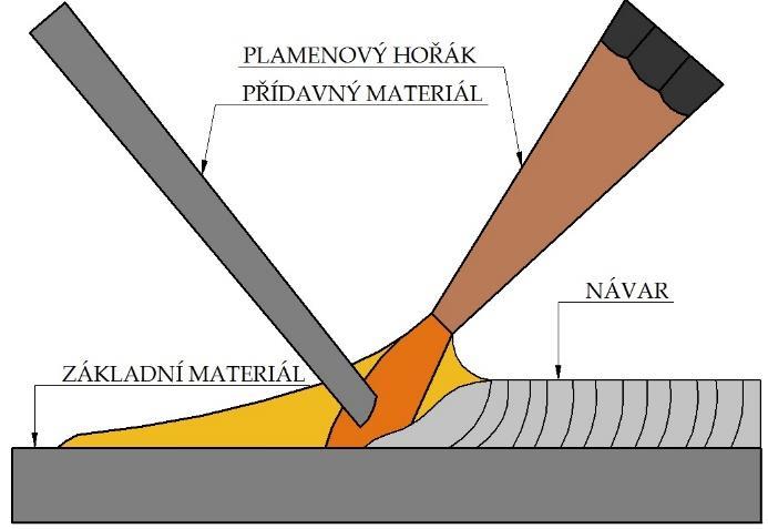 2 Technologie navařování Volba technologie navařování je z hlediska kvality výroby důležitá a jsou na ni kladeny vysoké nároky.