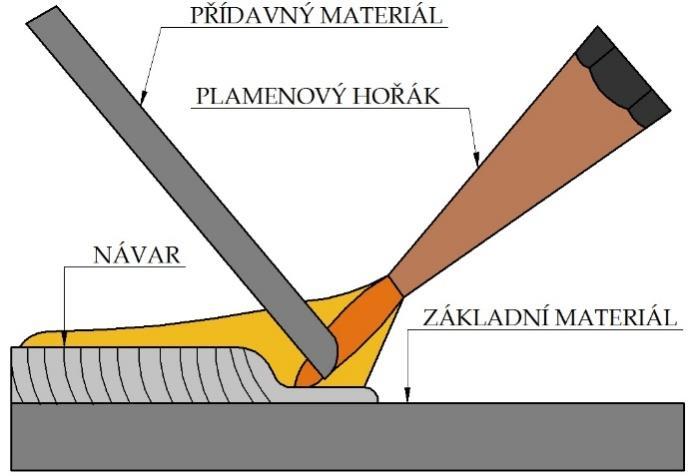 určené k navařování musí být dokonale hladké a čisté. Hrubý povrch může mít za následek zbytečné lokální natavení základního materiálu do tavné lázně návarového kovu.