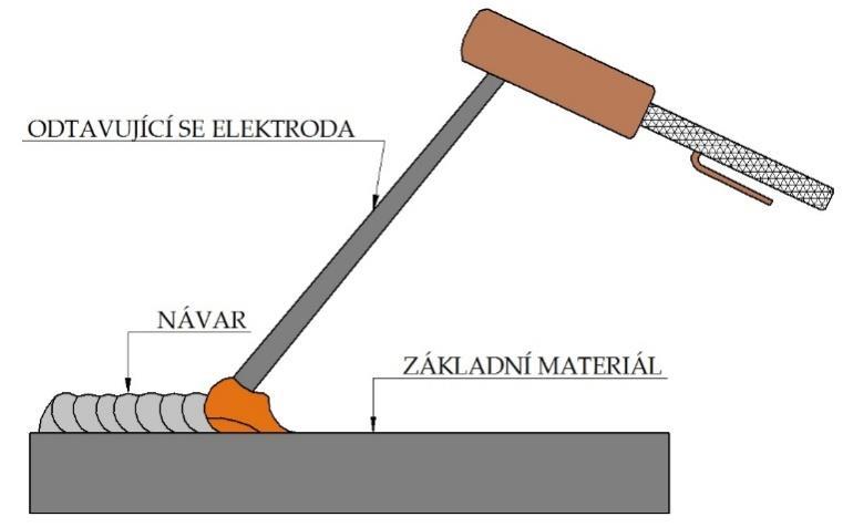 Obrázek 9. Navařování odtavující se elektrodou 2.3.2 Navařování MIG, MAG Jedná se o navařování odtavující se elektrodou. Oblouk i svarová lázeň jsou chráněny ochrannými plyny.