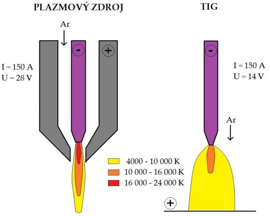 3 Navařování plazmatem Plazmové navařování vzniklo postupným vývojem z metody navařování TIG/WIG a patří mezi moderní a vysoce produktivní metody s využitím plynných atmosfér.