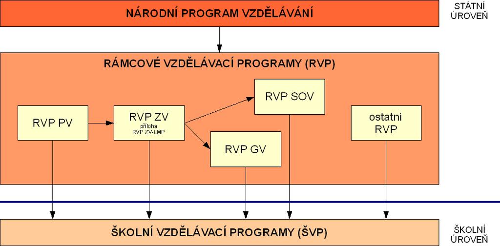 Systém kurikulárních dokumentů v ČR Úplný soubor rámcových vzdělávacích programů např. http://www.nuv.