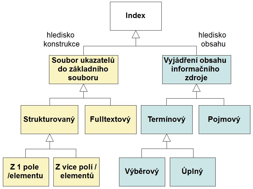 Typologie