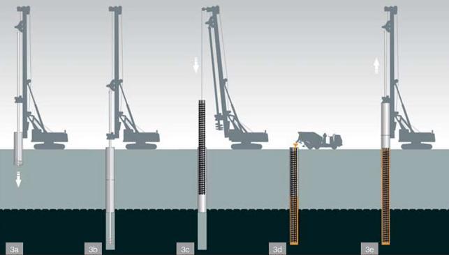Technologie provádění se dá rozdělit do několika následujících kroků: vrtání, přípravné práce před betonáží, samotná betonáž piloty a dokončovací práce.