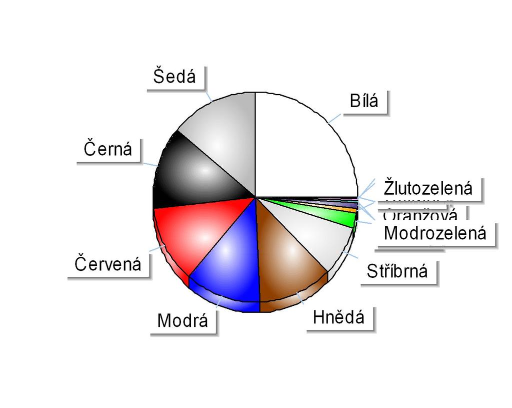 Registrace nových M1 v ČR dle barev Období 1-6/2013 Položka Celkem Podíl Bílá 20 160 24,94% Šedá 11 296 13,97% Černá 10 312 12,75% Červená 9 768 12,08% Modrá 9 605 11,88%