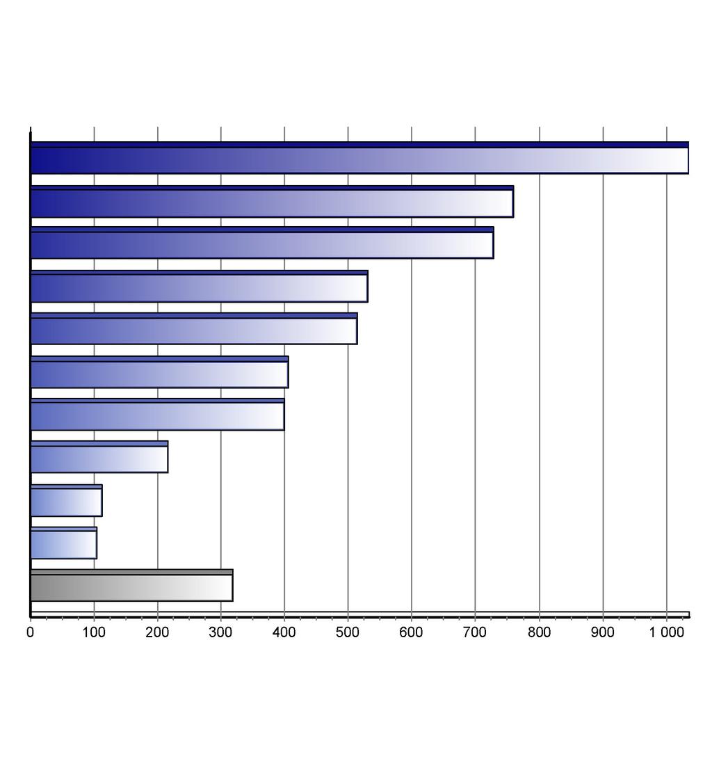 Registrace nových vozů kategorie N1 v ČR po značkách Top značky 1-6/2013 Značka Vozů Podíl 1. 2. 3. 4. 5. 6. 7. 8. 9. 10.