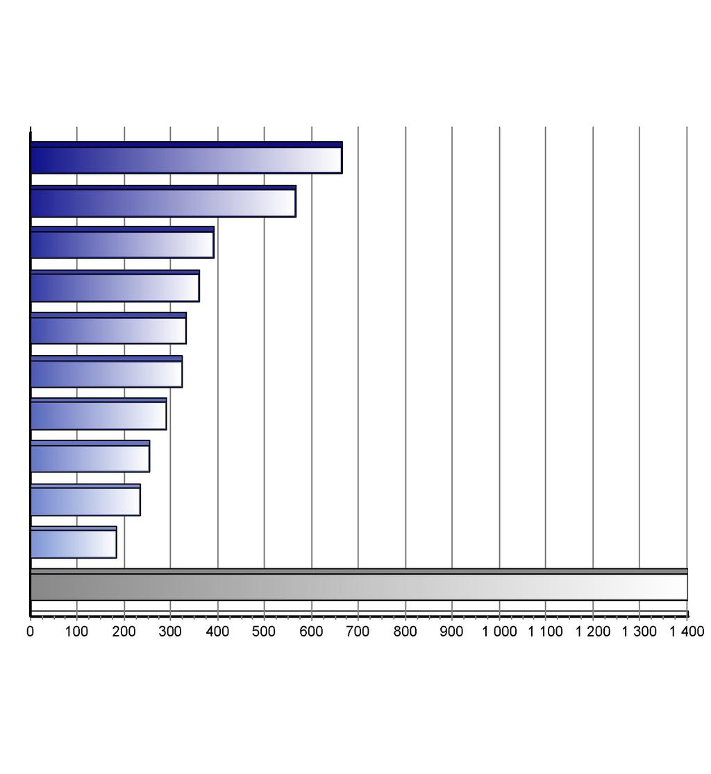 Registrace nových vozů kategorie N1 v ČR po typech Top typy 1-6/2013 Značka Vozů Podíl 1. 2. 3. 4. 5. 6. 7. 8. 9. 10.