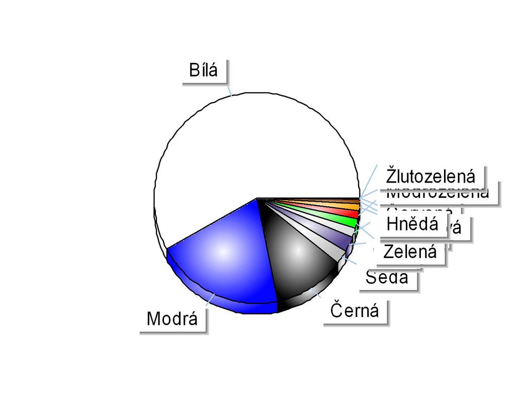 Registrace nových N1 v ČR dle barev Období 1-6/2013 Položka Celkem Podíl Bílá 2 968 57,93% Modrá 1 041 20,32% Černá 570 11,12% Šedá 118 2,30% Žlutá