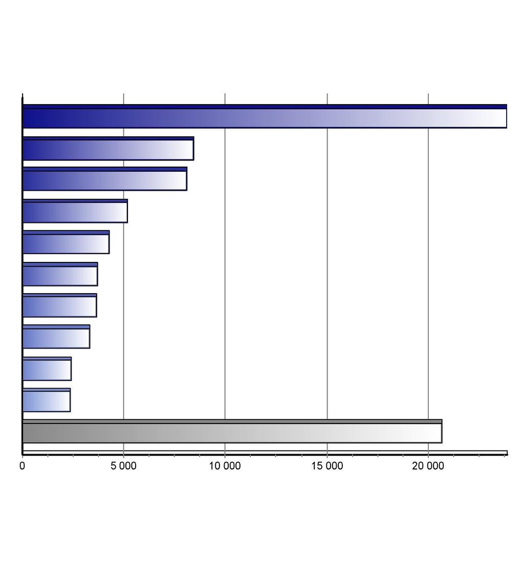 Registrace nových vozů kategorie M1+N1 v ČR po značkách Top značky 1-6/2013 Značka Vozů Podíl 1. 2. 3. 4. 5. 6. 7. 8. 9. 10.