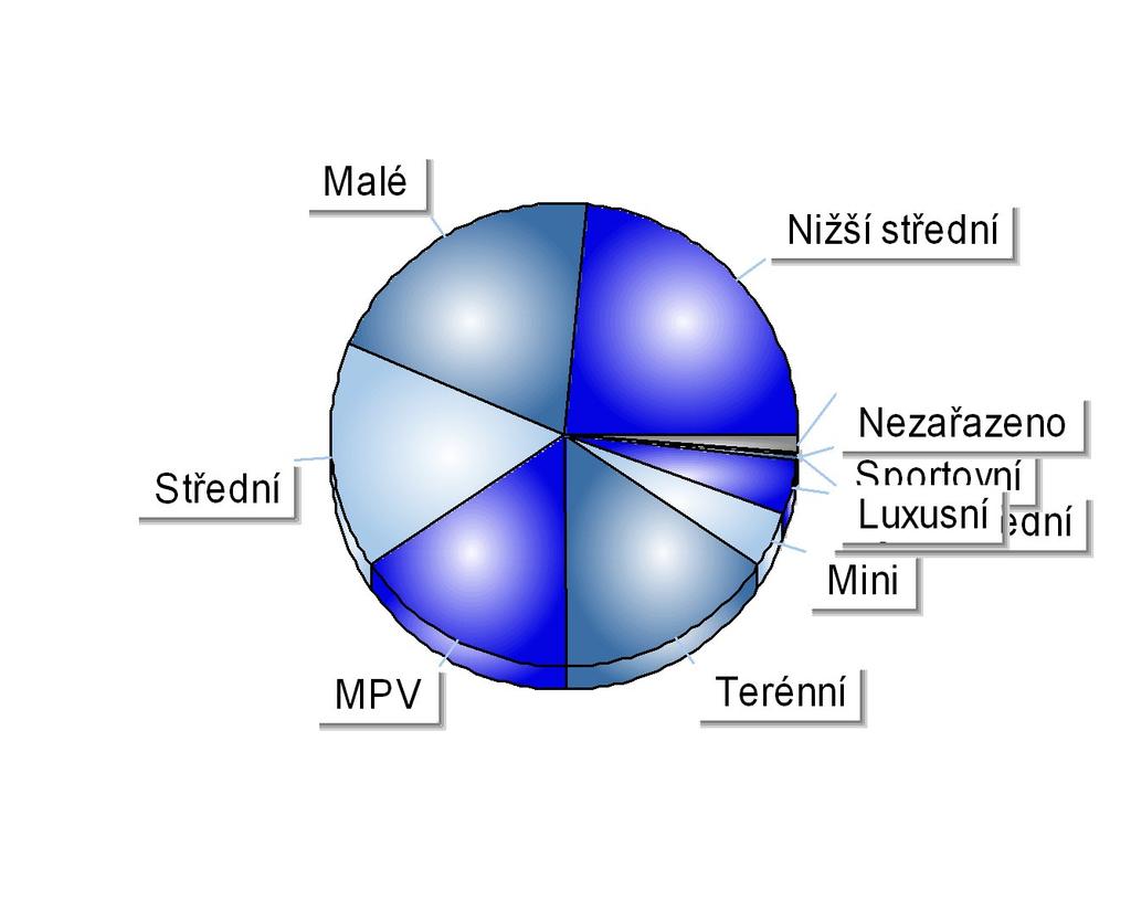 Registrace nových M1 v ČR dle obchodních tříd Období 1-6/2013 Položka Celkem Podíl Nižší střední 18 918 23,40% Malé 16 319 20,19% Střední 12 872