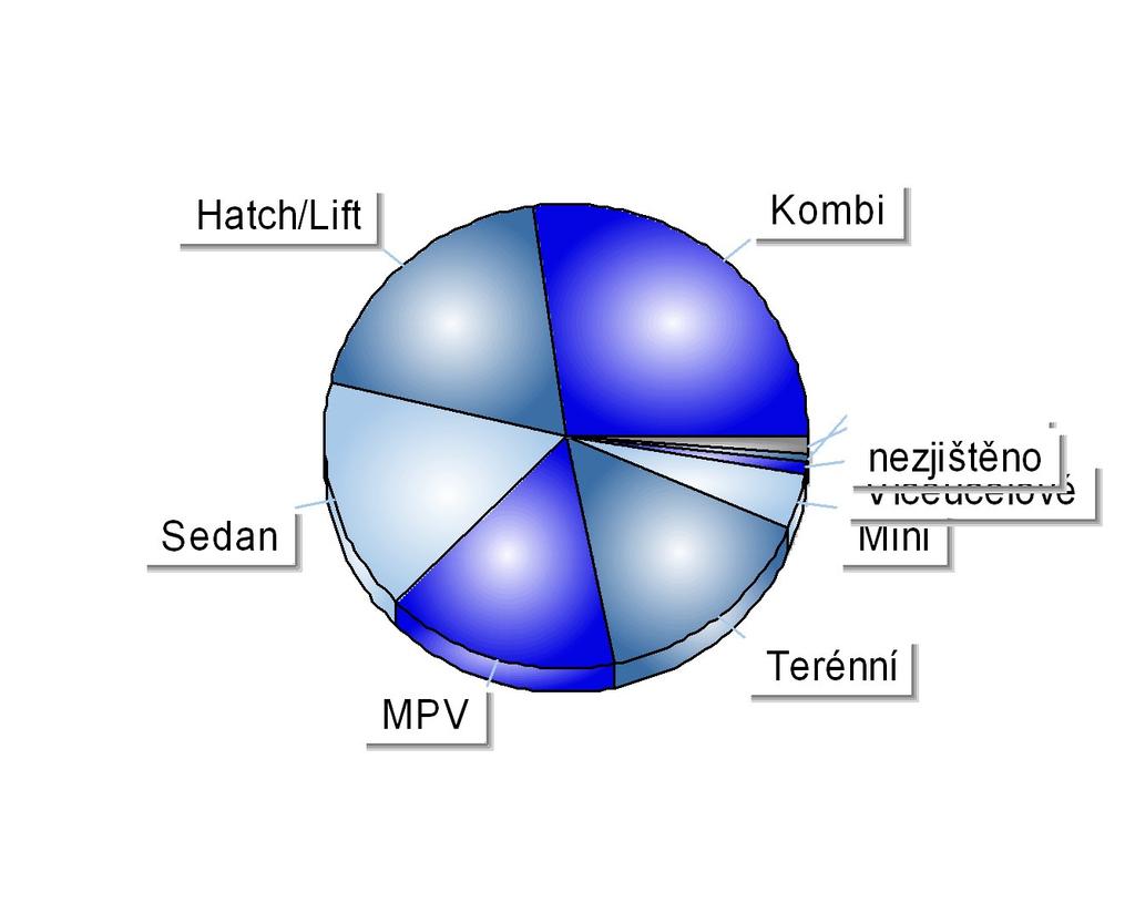 Registrace nových M1 v ČR dle provedení Období 1-6/2013 Položka Celkem Podíl Kombi 22 009 27,23% Hatch/Lift 15 423 19,08% Sedan 13