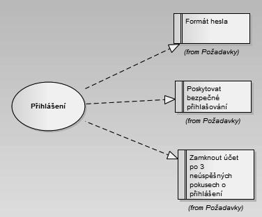 Kapitola 3: Úvodní příklad s metodikou DDT 61 Jak jste viděli v předchozí kapitole, metodika TDD se spíše než s funkčními požadavky a případy užití používá zpravidla ve spojení s uživatelskými