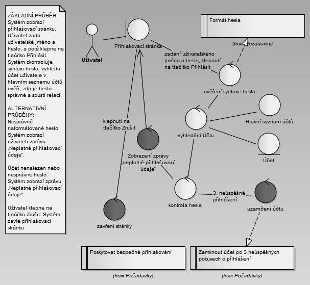 Kapitola 3: Úvodní příklad s metodikou DDT 65 přidat, ovšem při kreslení diagramu robustnosti vystoupil do popředí, neboť se nachází přímo na diagramu. Obrázek 3.5: Hotový diagram robustnosti.