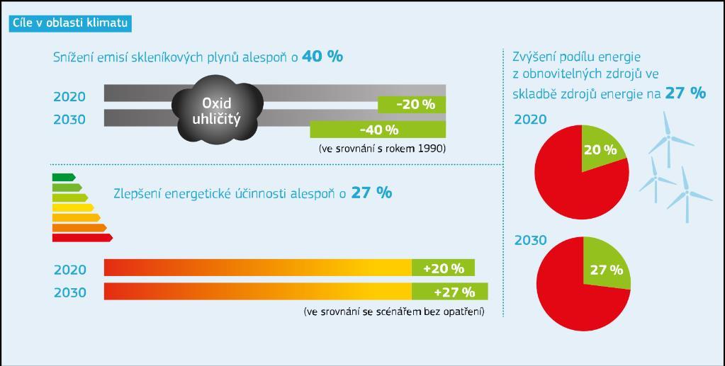 Zvýšení energetické účinnosti Dobrým způsobem, jak snížit evropské náklady na dovoz energie a závislost na energii, je omezit její spotřebu.