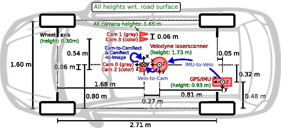 ... Obrázek 4.2. Uspořádání senzorů na platformě 1 Konkrétně se jedná o následující senzory: 1 navigační systém OXTS RT 3003 1 Laserscanner Velodyne HDL-64E 2 černobílé kamery, 1.