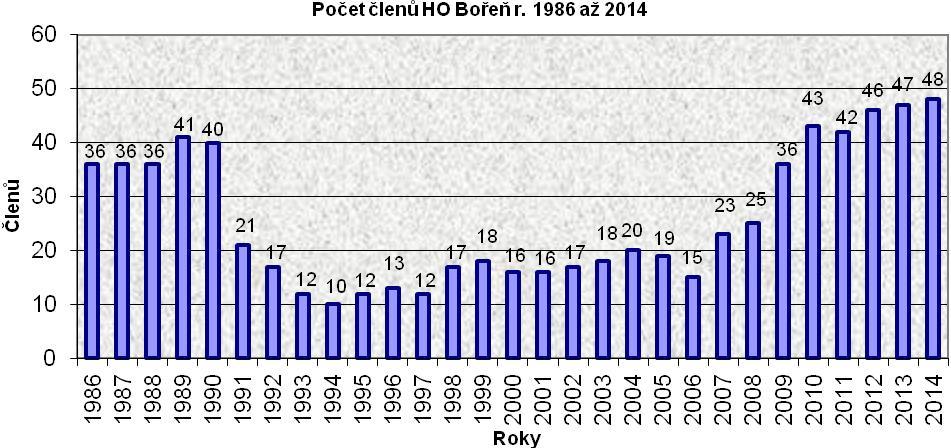 C) Historický přehled počtu výstupů členů Výstupy Název oddílu rok celkem nehlásilo písek šutr hory celkem HO Lokomotiva Bílina 1986 36 10 834 839 53 1726 HO Lokomotiva Bílina 1987 36 8 796 921 92