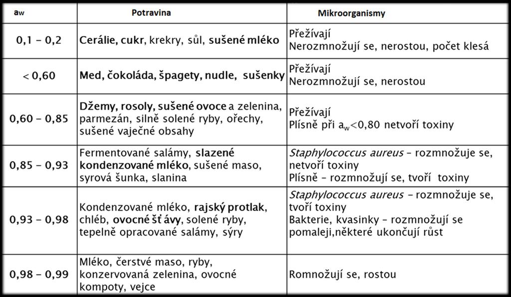 Aktivita vody Inhibice mikroorganismů