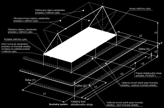 Zde jsou uvedeny všechny potřebné veličiny, které je nutné změřit, pro stanovení geometrie skládky. Nyní zde není rozvedeno, kde konkrétně bude uvedené měření potřebné, uvedeno bude později.