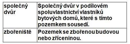 Způsoby využití zastavěné plochy katastrální vyhláška dále stanovuje, že parcela s druhem pozemku zastavěná plocha