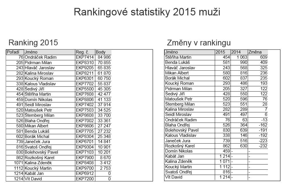 OB 2015 Po dlouhé době počet našich běžcú v hlavní
