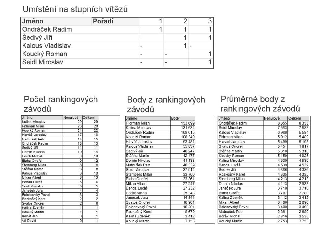 stoupá vzhůru.