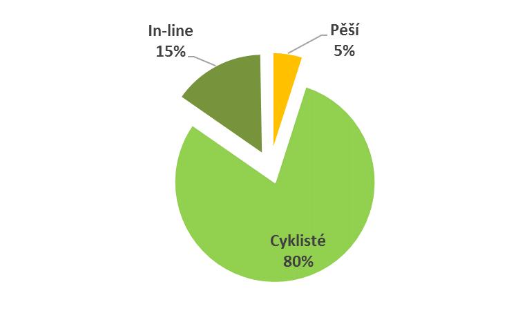 11 Graf 4: Rozložení návštěvnosti lokality Štěpánovice během kalibračního sčítání v sobotu 20. 8.