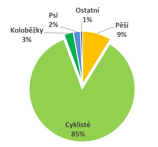 17 Graf 10: Rozložení návštěvnosti lokality Blansko během kalibračního sčítání ve středu 31. 8.