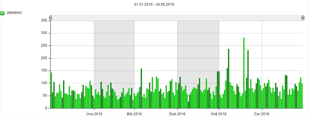 25 Graf 20: Návštěvnost lokality Kunštát v období 1. 1. 2016 30. 11. 2016 (dle dnů, kalibrovaná data, s komentářem) Státní svátky 1. 5.