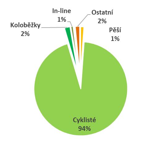 47 Graf 40: Rozložení návštěvnosti lokality Nový Přerov během kalibračního sčítání v sobotu 27. 8.