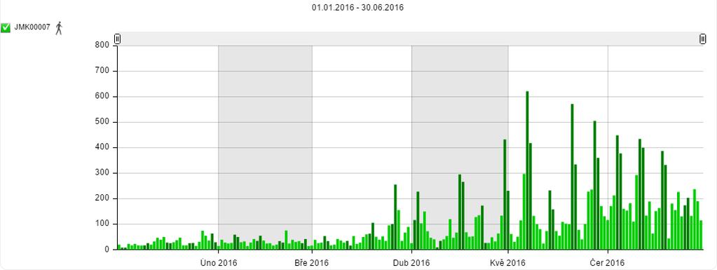 Graf 44: Návštěvnost lokality Nový Přerov v období 1. 1. 2016 30. 11.