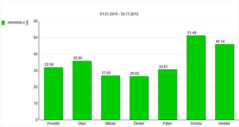 54 Graf 48: Rozložení návštěvnosti lokality Nová Lhota v období 1. 1. 2016 30. 11.