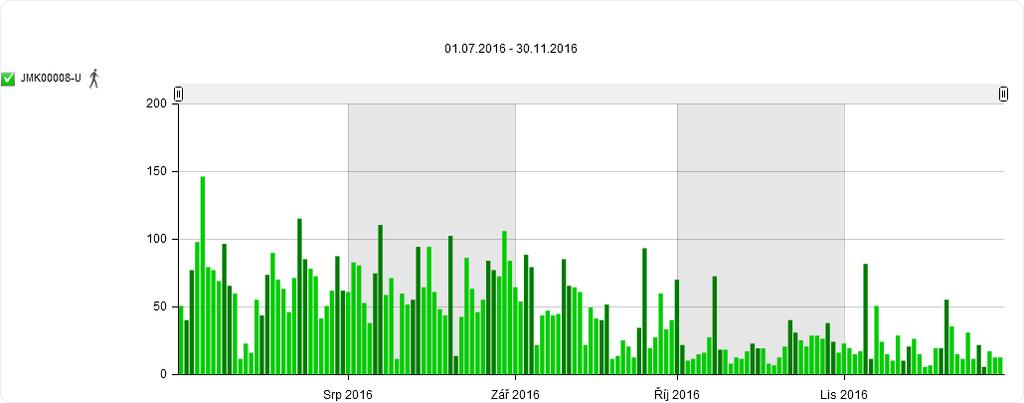 období 1. 1. 2016-30. 11.