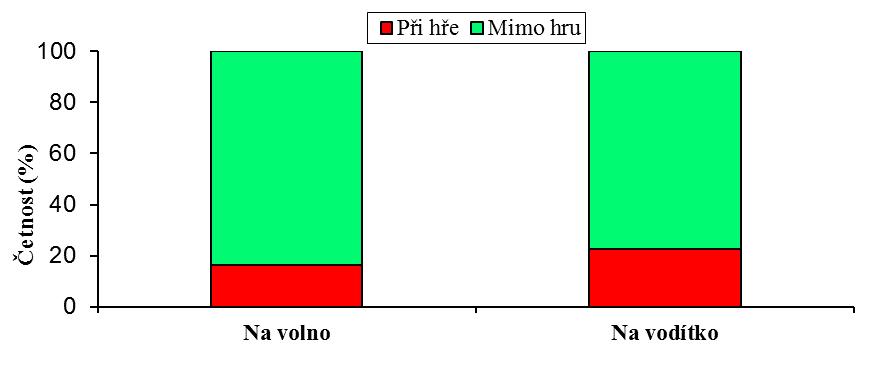 Psi kousli člověka při hře v 18 % případů a mimo hru v 82 % případů (obr. 3) Feny kously člověka při hře v 15 % případů a mimo hru v 85 % případů. Obr.