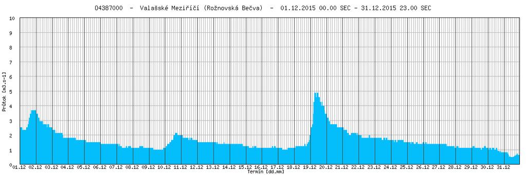 Rožnovská Bečva ve Valašském Meziříčí dosáhla svého měsíčního maxima dne 19. prosince v 6:50 hodin při hodnotě průtoku 4,88 m 3.s -1. Bečva v Dluhonicích kulminovala dne 1.