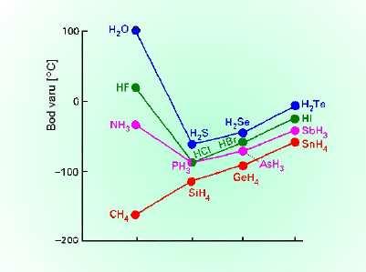 Sloučeniny halogenů Halogenovodíky a halogenidy PCl 3, PBr
