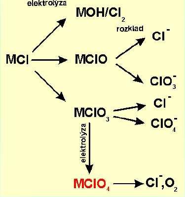 Sloučeniny halogenů Kyslíkaté sloučeniny Chloristany Chloristany se průmyslově vyrábějí elektrolytickou oxidací chlorečnanů (ocelová katoda, anoda z platiny nebo oxidu olovičitého) Využití nacházejí